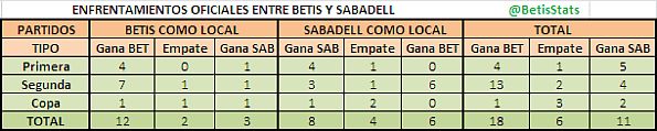 Enfrentamientos entre Real Betis y C.E. Sabadell