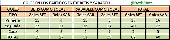 Goles entre Real Betis y C.E. Sabadell
