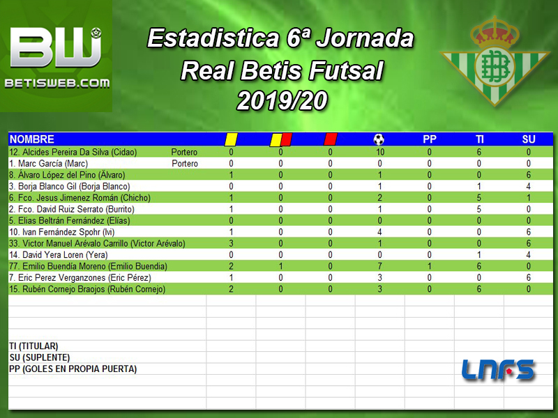 Haga clic en la imagen para ver una versión más grande

Nombre:	Estadistica 6ª Jornada Real Betis FS.jpg
Visitas:	1
Size:	358,6 KB
ID:	7264745