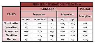 Haga clic en la imagen para ver una versin ms grande

Nombre:	desinencias-de-la-primera-declinacic3b3n1.jpg
Visitas:	1
Size:	45,3 KB
ID:	8148674